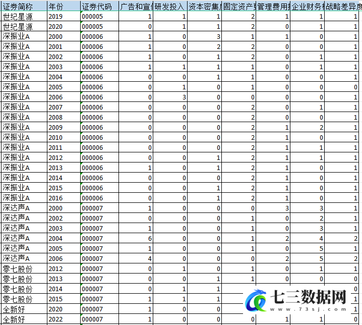 2000-2023年上市公司战略差异度数据-七三数据网