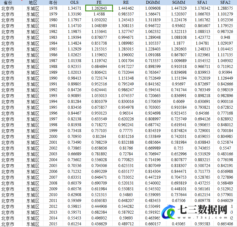 1978-2022年中国各地级市全要素生产率（TFP）数据-七三数据网