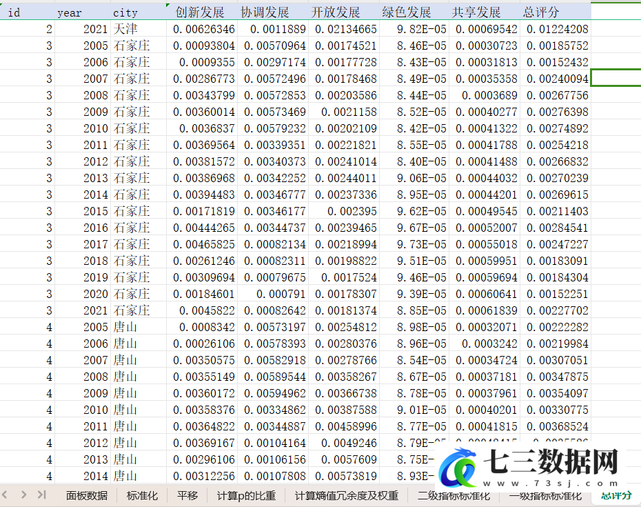 2005-2021年中国281个地级市经济高质量发展数据-七三数据网