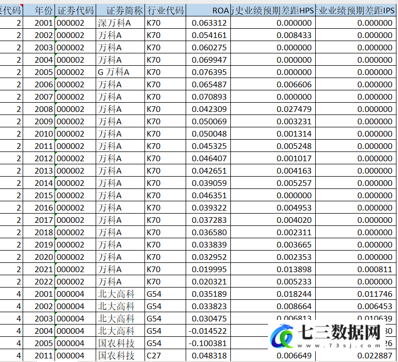 2001-2022年上市公司-历史业绩、行业业绩预期差距数据-七三数据网
