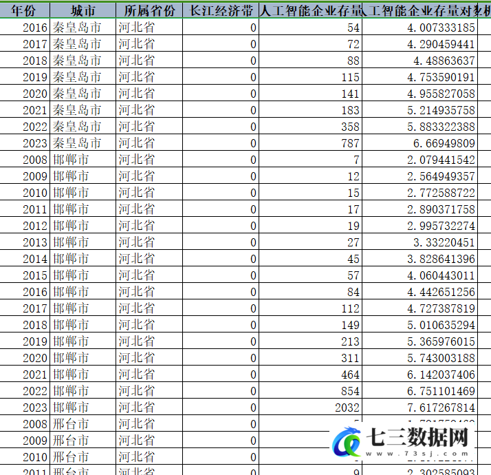 2008-2023年地级市-机器人、人工智能等未来产业水平数据-七三数据网