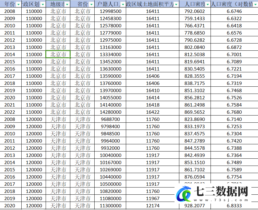 2008-2022年地级市-人口密度数据-七三数据网