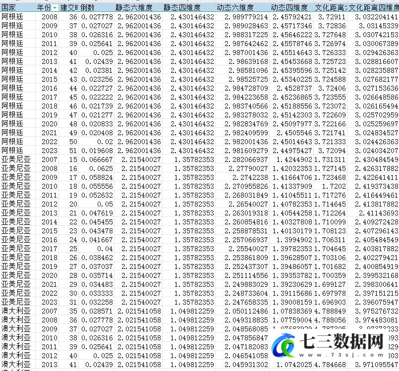 2007-2023年116个国家之间的文化距离数据-七三数据网