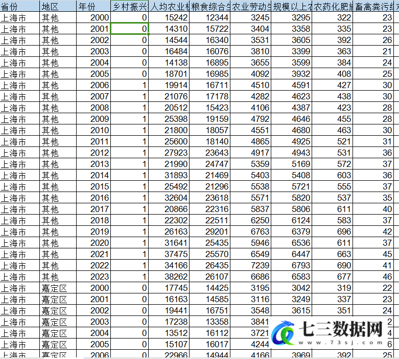 2000-2023年地级市乡村振兴指数测算数据-七三数据网
