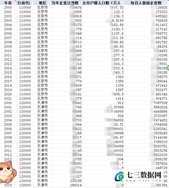 2000-2021年地级市-城市创业活跃度数据-七三数据网