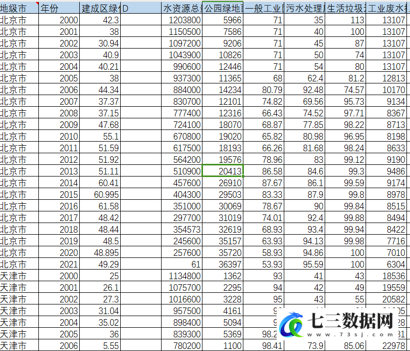 2000-2021年地级市-城市生态韧性数据-七三数据网
