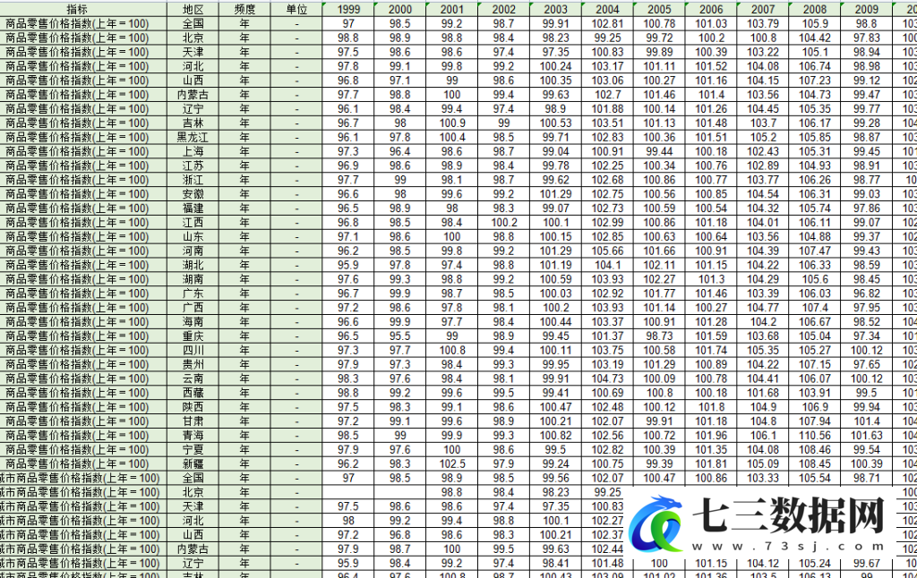 商品零售价格指数、城市商品零售价格指数1999年-2022年数据-七三数据网