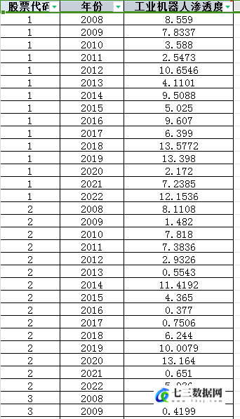 图片[2]-2008-2022年上市公司-工业机器人渗透度数据-七三数据网