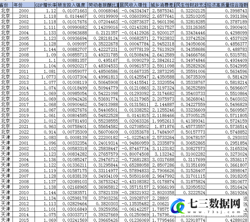 2000-2022年省级-经济高质量发展数据-七三数据网