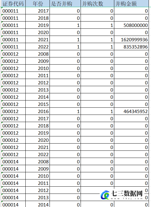 2008-2022年上市公司-企业并购相关数据-七三数据网