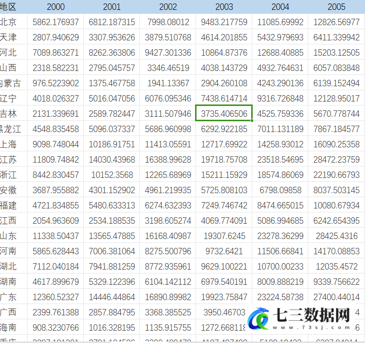 2000-2023年全国及30个省资本存量测算数据-七三数据网
