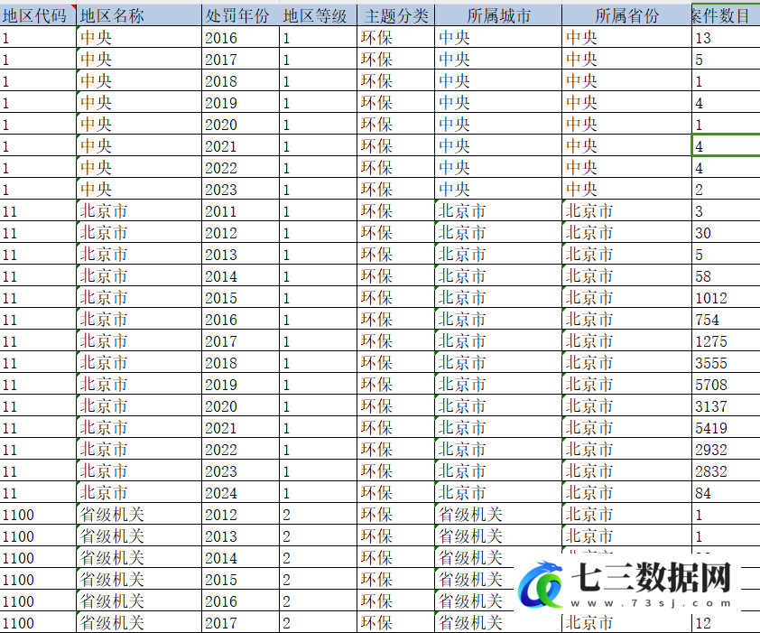 2008-2024年全国省市县环保处罚数据-七三数据网
