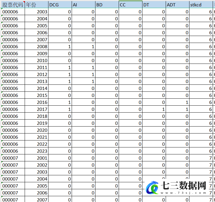 2000-2023年上市公司-企业数字化转型（报告词频、文本统计）数据-七三数据网