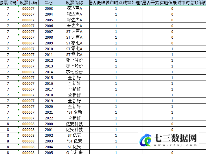 2000-2023年上市公司-低碳城市试点政策数据-七三数据网