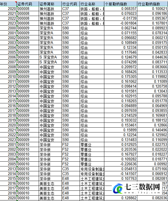 2000-2023年上市公司-企业勒纳指数、行业勒纳指数数据-七三数据网