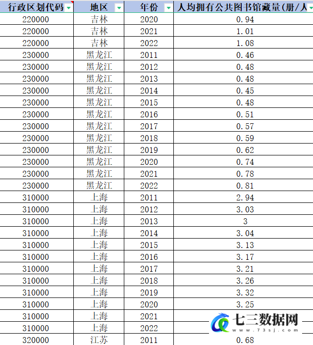 2011-2022年省级-人均拥有公共图书馆藏数量数据-七三数据网