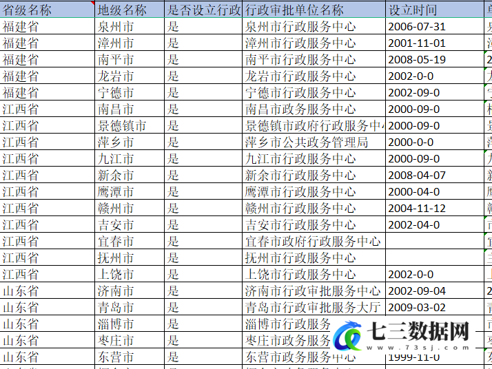 1997-2023年地级市行政审批相关数据-七三数据网