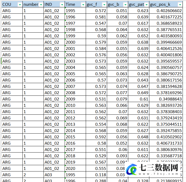 1995-2020年OECD-GVC全球价值链数据-七三数据网