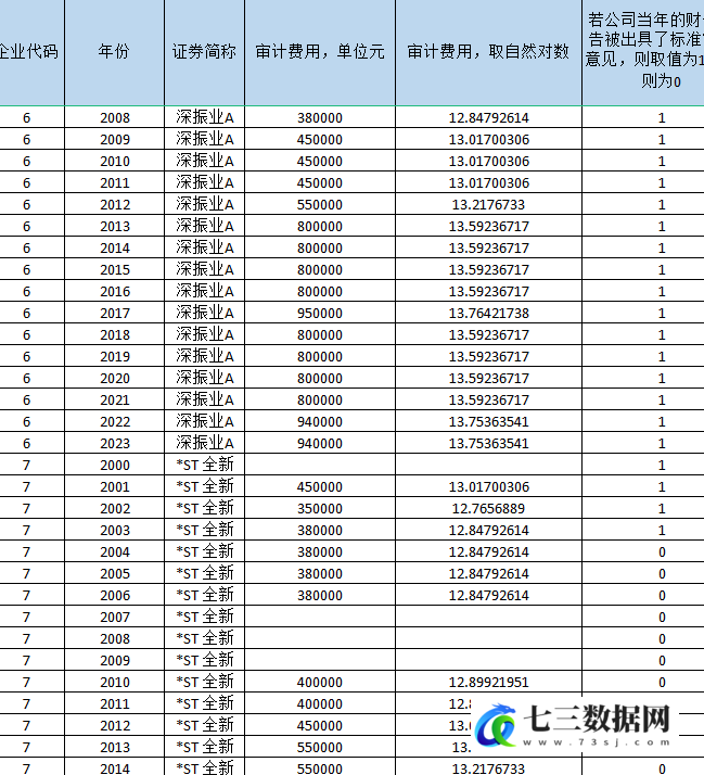 2000-2023年上市公司-审计意见审计费用数据-七三数据网