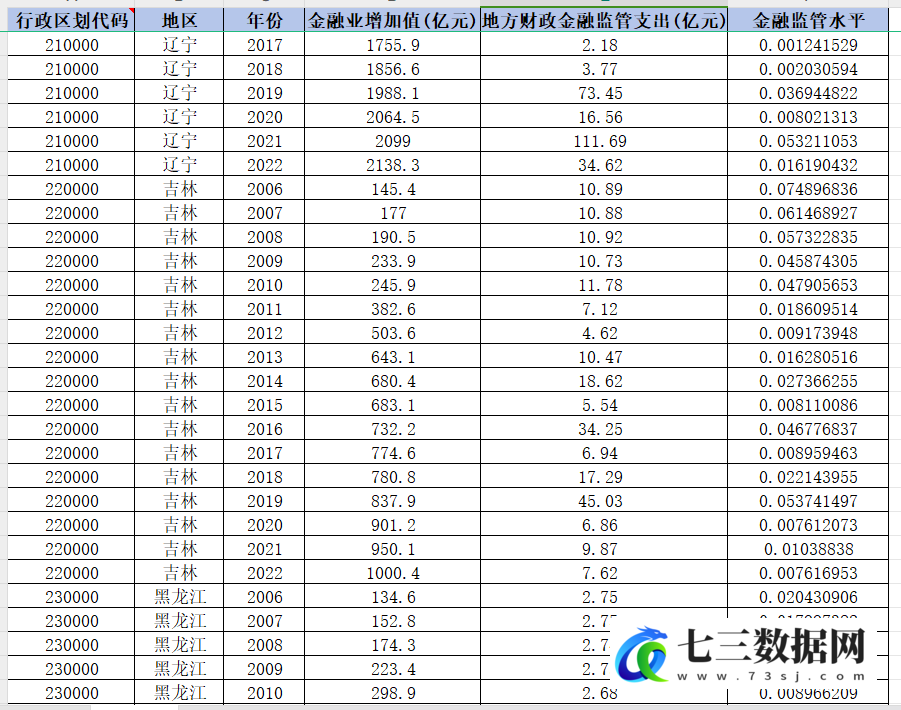 2009-2022年各省份金融监管数据-七三数据网