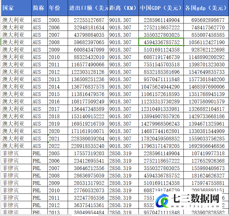2005-2022年中国与RCEP进出口贸易引力模型面板数据-七三数据网