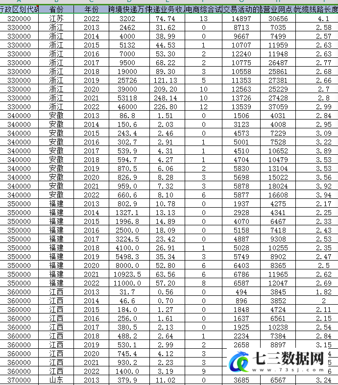 2013-2022年省级-跨境电子商务发展水平综合指数数据-七三数据网