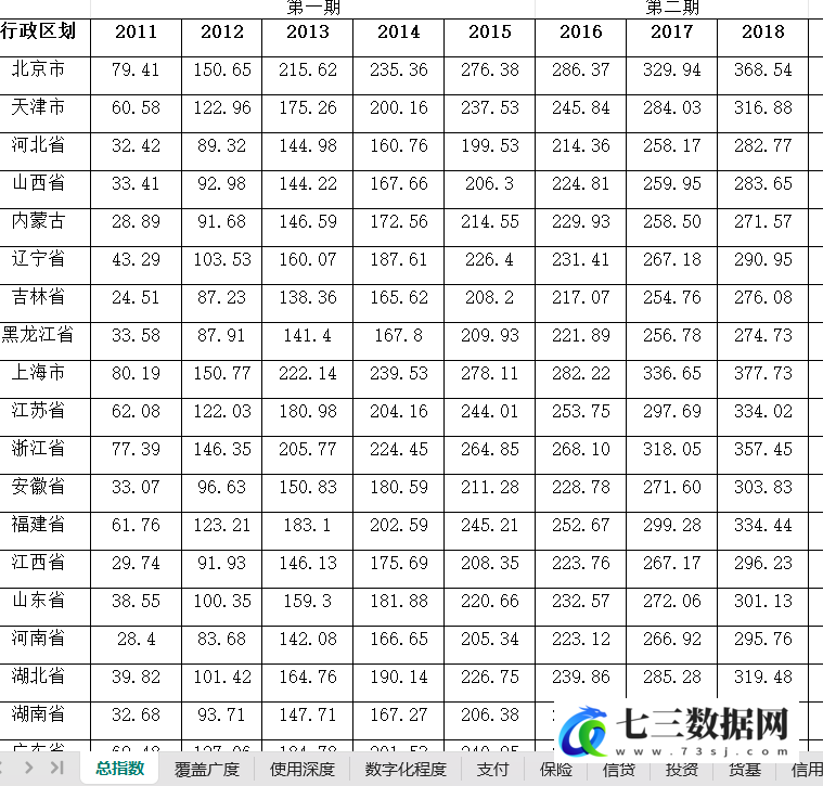2011-2023年省级-第六期数字普惠金融指数数据-七三数据网