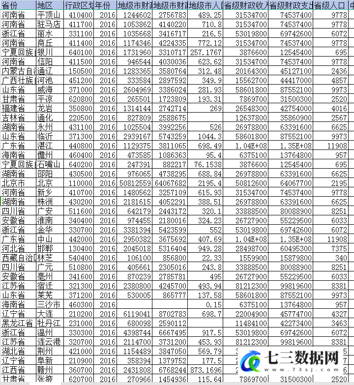 2005-2022年地级市-财政分权面板数据-七三数据网