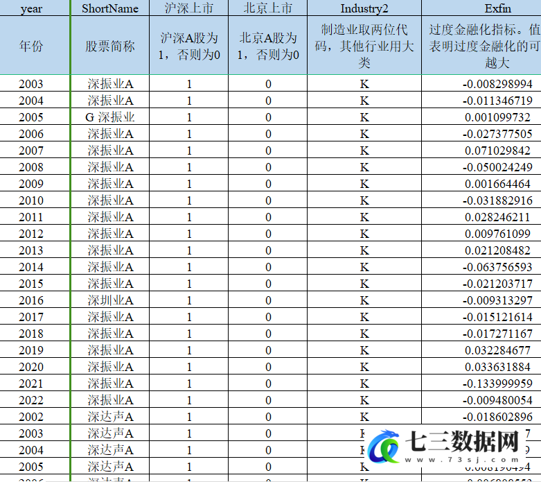 1990-2022年上市公司-过度金融化数据-七三数据网
