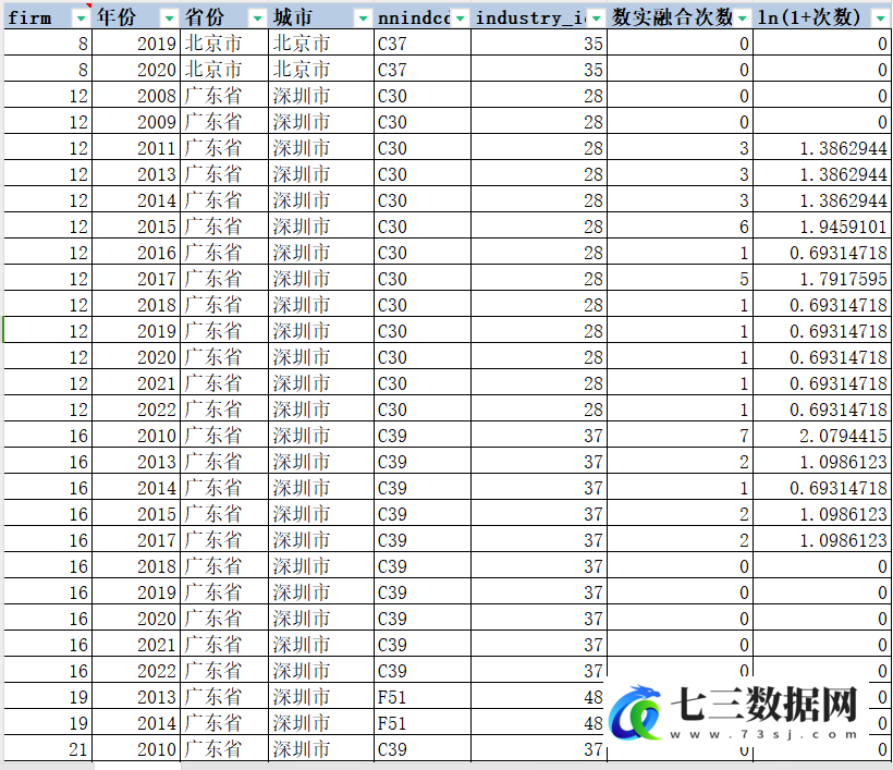 2008-2022年上市公司-数字经济与实体经济产业技术融合相关数据-七三数据网