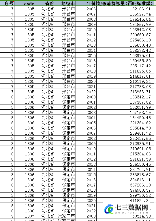 2000-2022年地级市-能源消费总量数据-七三数据网