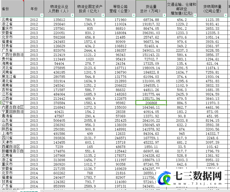 2011-2022年各省物流业相关数据汇总面板数据-七三数据网