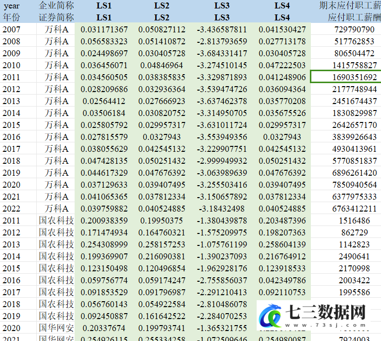 2007-2022年企业劳动收入份额数据-七三数据网