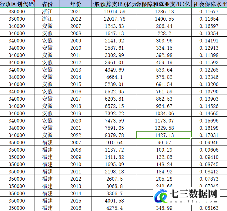 2007-2022年省级-社会保障水平数据-七三数据网