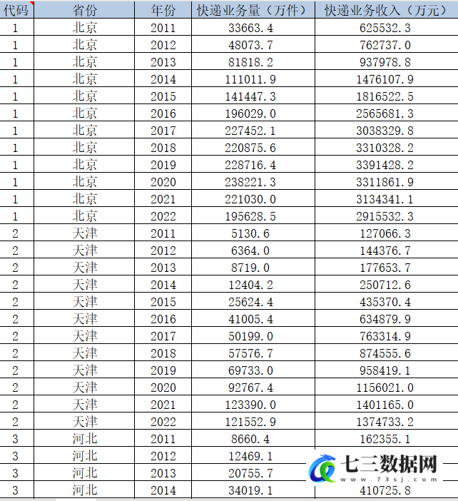 2011-2022年各省快递业务量与快递业务收入面板数据-七三数据网