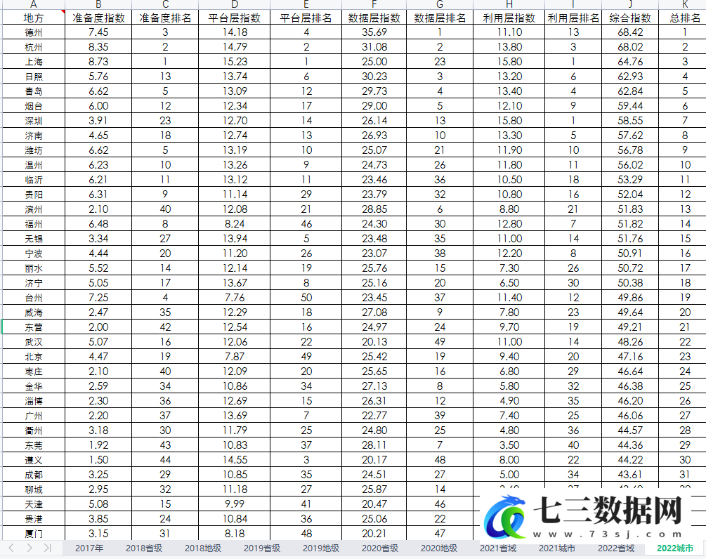 2017-2022年地方政府数据开放指数（复旦大学数字与移动治理实验室数据）-七三数据网