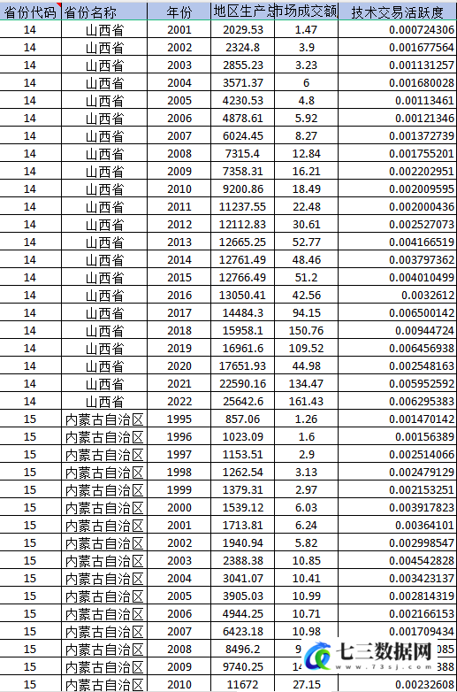 1995-2022年各省份-技术交易活跃度数据-七三数据网