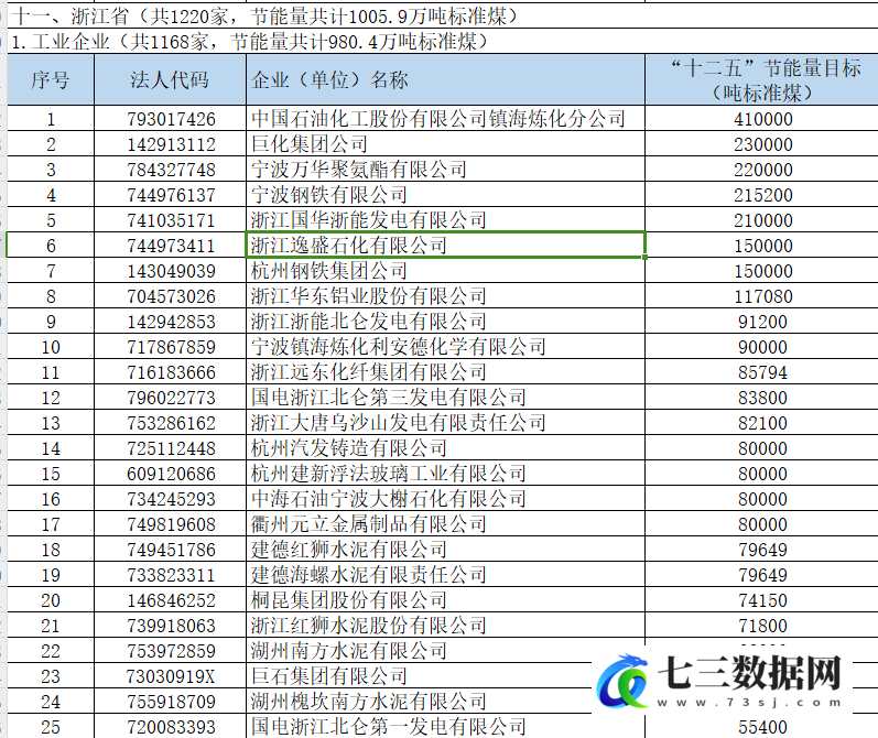 万家企业节能低碳行动十二五节能企业名单及节能量目标数据-七三数据网