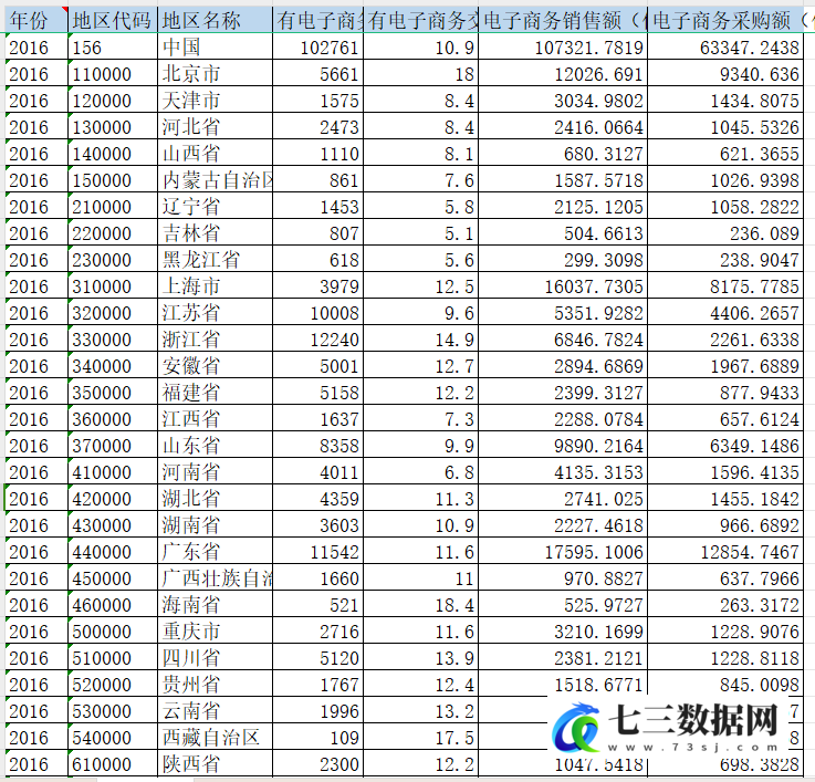 2013-2021年中国及31省电子商务相关数据-七三数据网