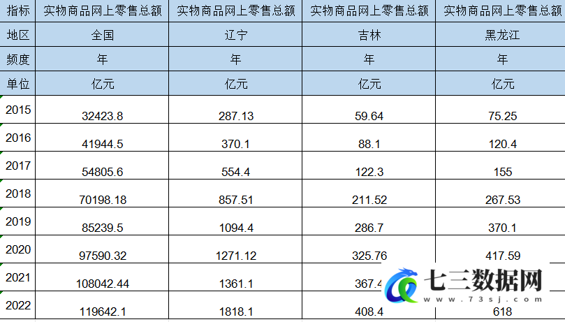 2015-2022年各省网上零售额数据-七三数据网