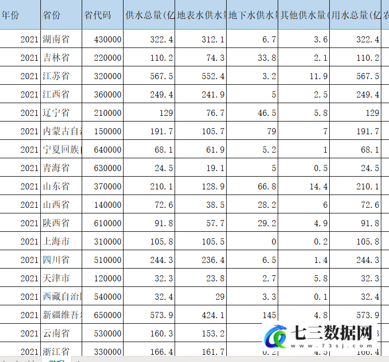 2003-2022年中国各省供水量、用水量相关数据-七三数据网