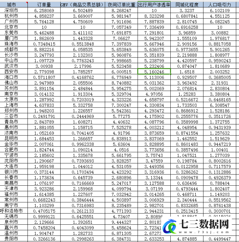 城市发展指数-基于滴滴平台数据测算数据-七三数据网