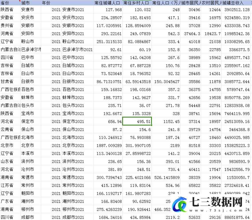 2008-2021年280个地级市-城乡收入差距及泰尔指数数据-七三数据网