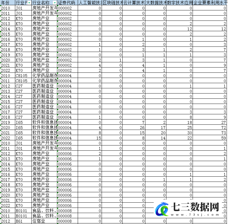 2010-2022年上市公司-企业数据要素利用水平数据-七三数据网