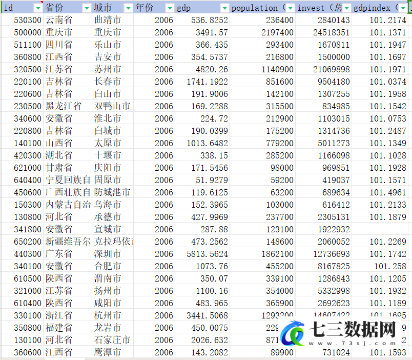 2006-2021年291个地级市资源错配指数、劳动和资本相对扭曲指数do文件和结果数据-七三数据网