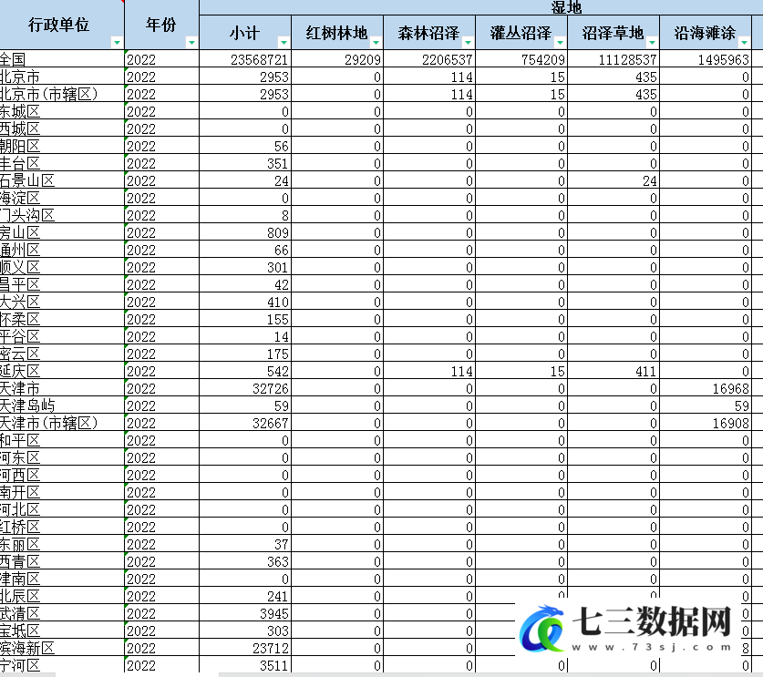 2019-2022年全国省、市、县（区）土地利用类型及面积面板数据-七三数据网