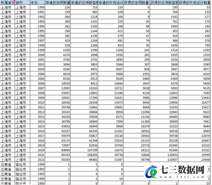 1991-2022年地级市-专利申请与获得情况数据-七三数据网