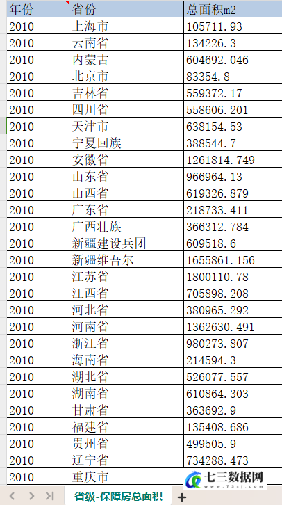 2010-2022年省级、地级市、地市州盟保障性住房面积数据-七三数据网