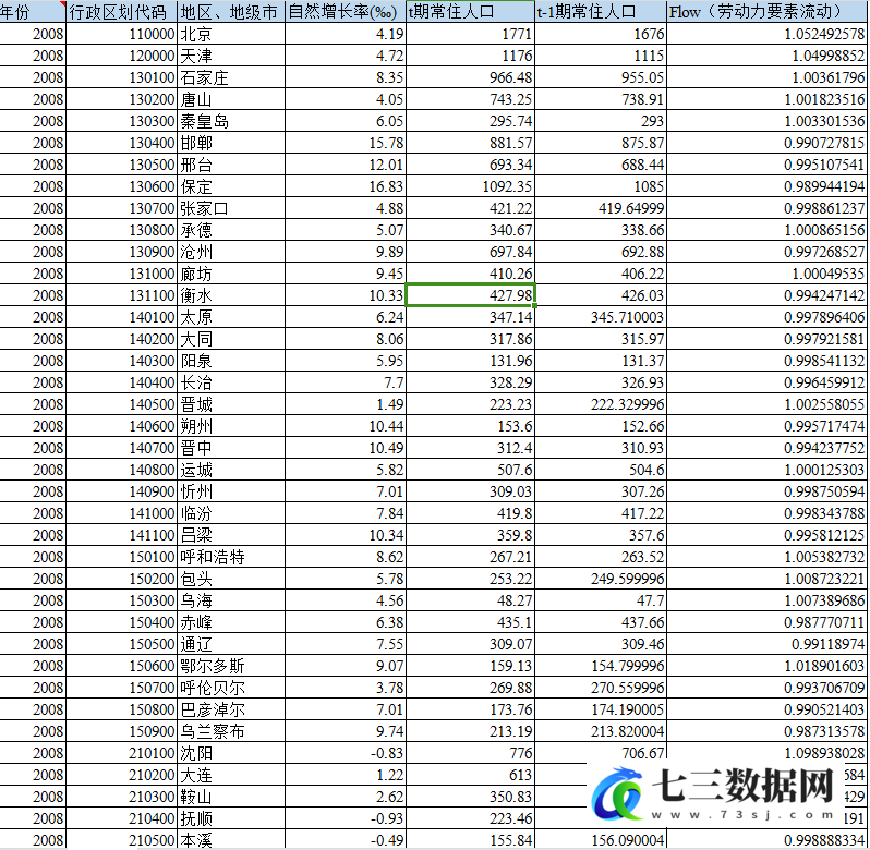 2008-2021年地级市-劳动力要素流动数据-七三数据网