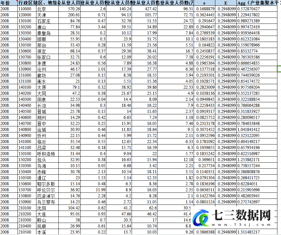 2008-2021年地级市-制造业集聚水平数据-七三数据网